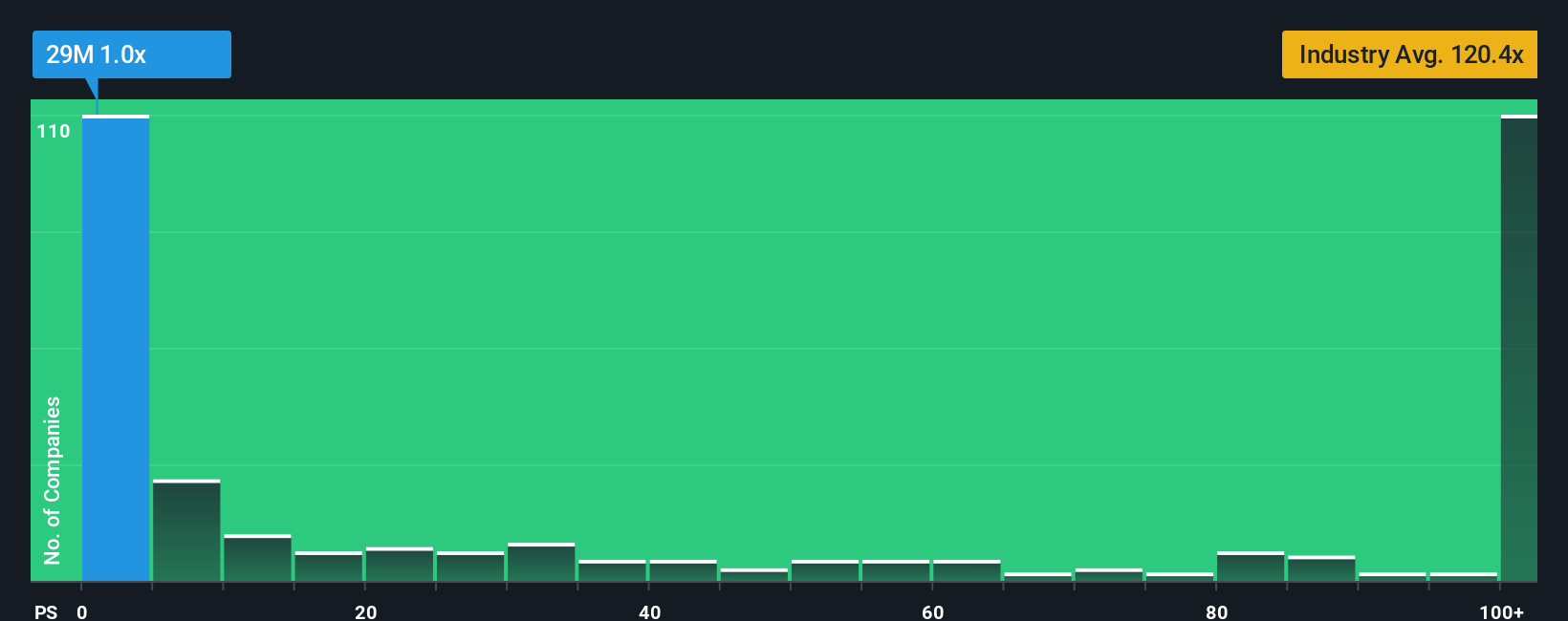 ASX:29M PS Ratio as at Sep 2025