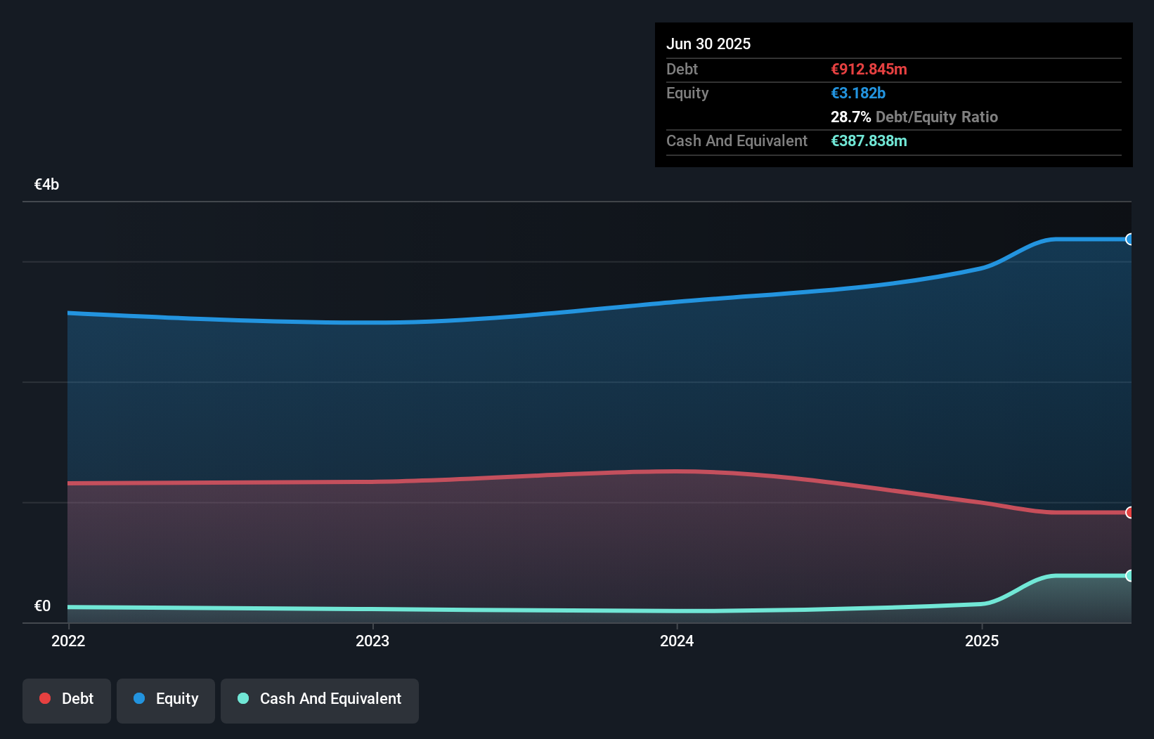 BME:IMC Debt to Equity as at Sep 2025