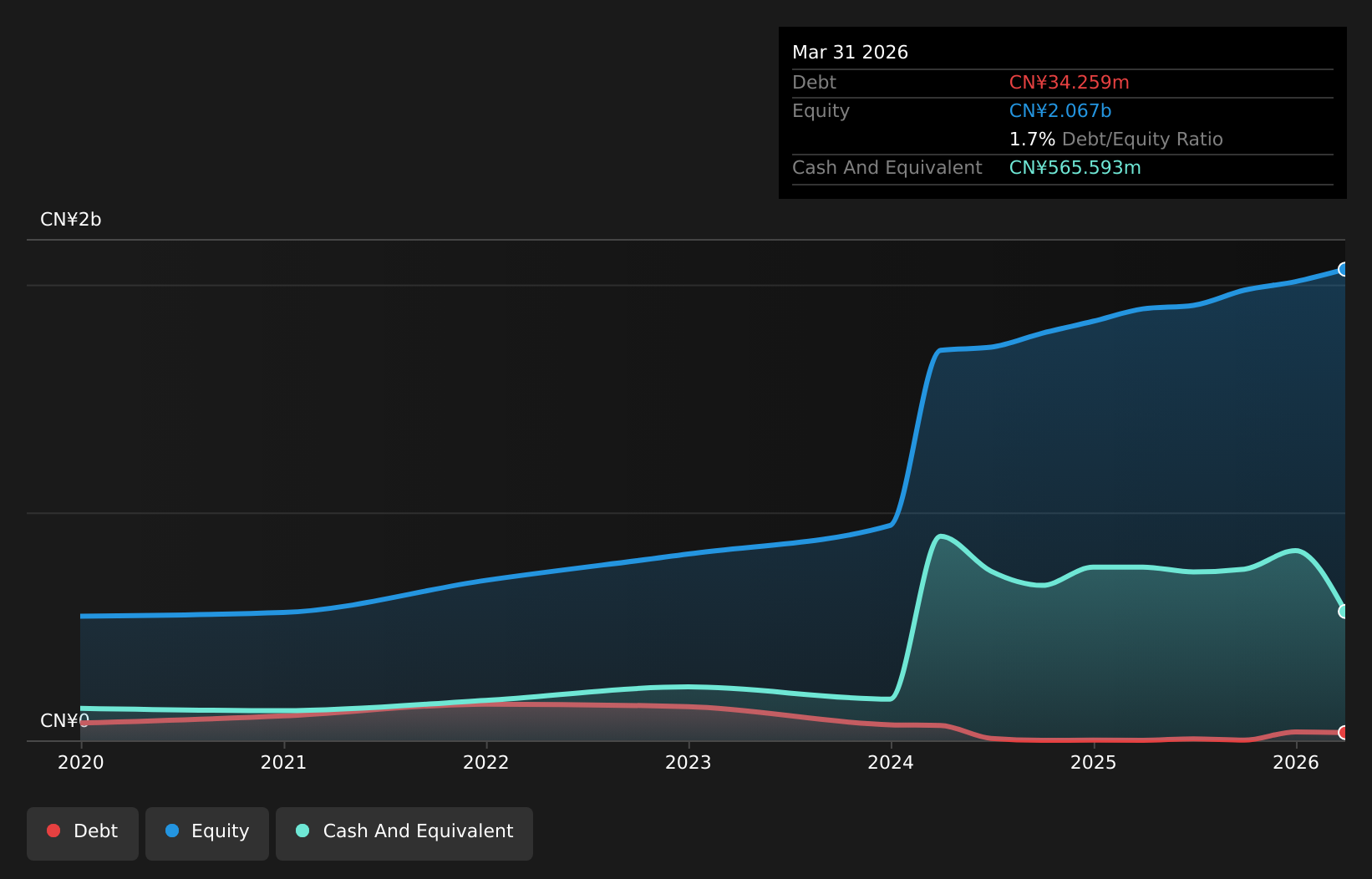 SZSE:001359 Debt to Equity as at Dec 2025