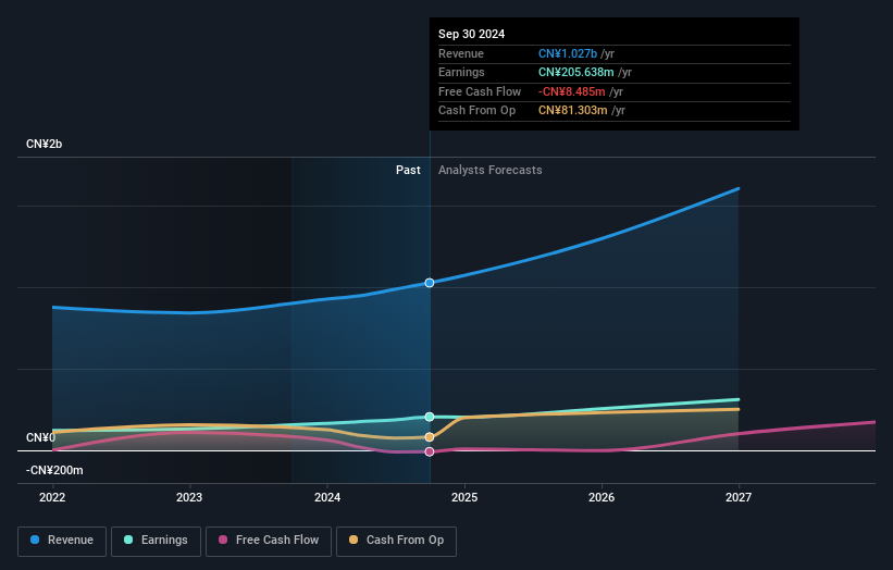 SZSE:001359 Earnings and Revenue Growth as at Feb 2025