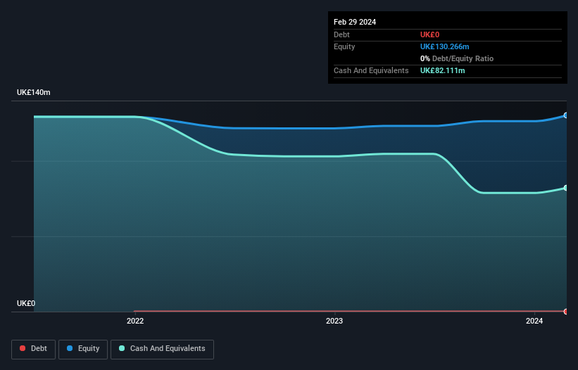 AIM:ADVT Debt to Equity History and Analysis as at Mar 2025