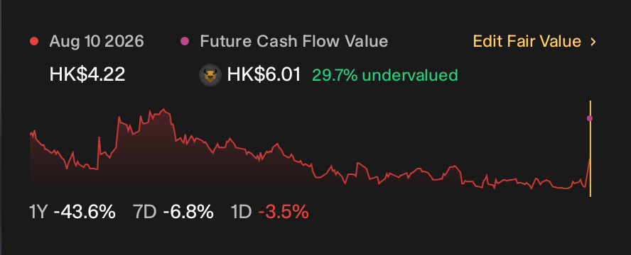 SEHK:2167 1 Year Share Price vs Fair Value
