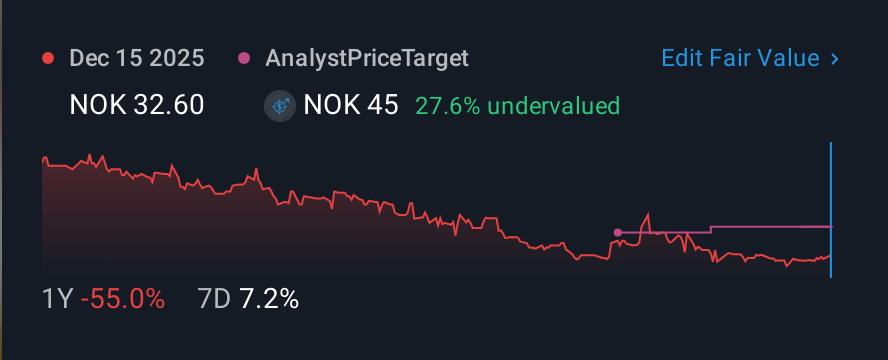 OB:AFISH 1 Year Share Price vs Fair Value