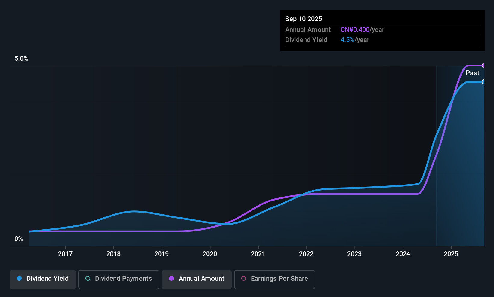 SZSE:300453 Dividend History as at Nov 2025