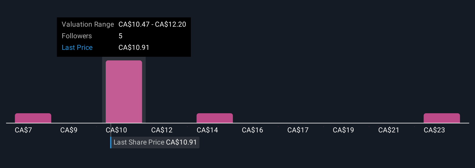 TSX:DNTL Community Fair Values as at Aug 2025