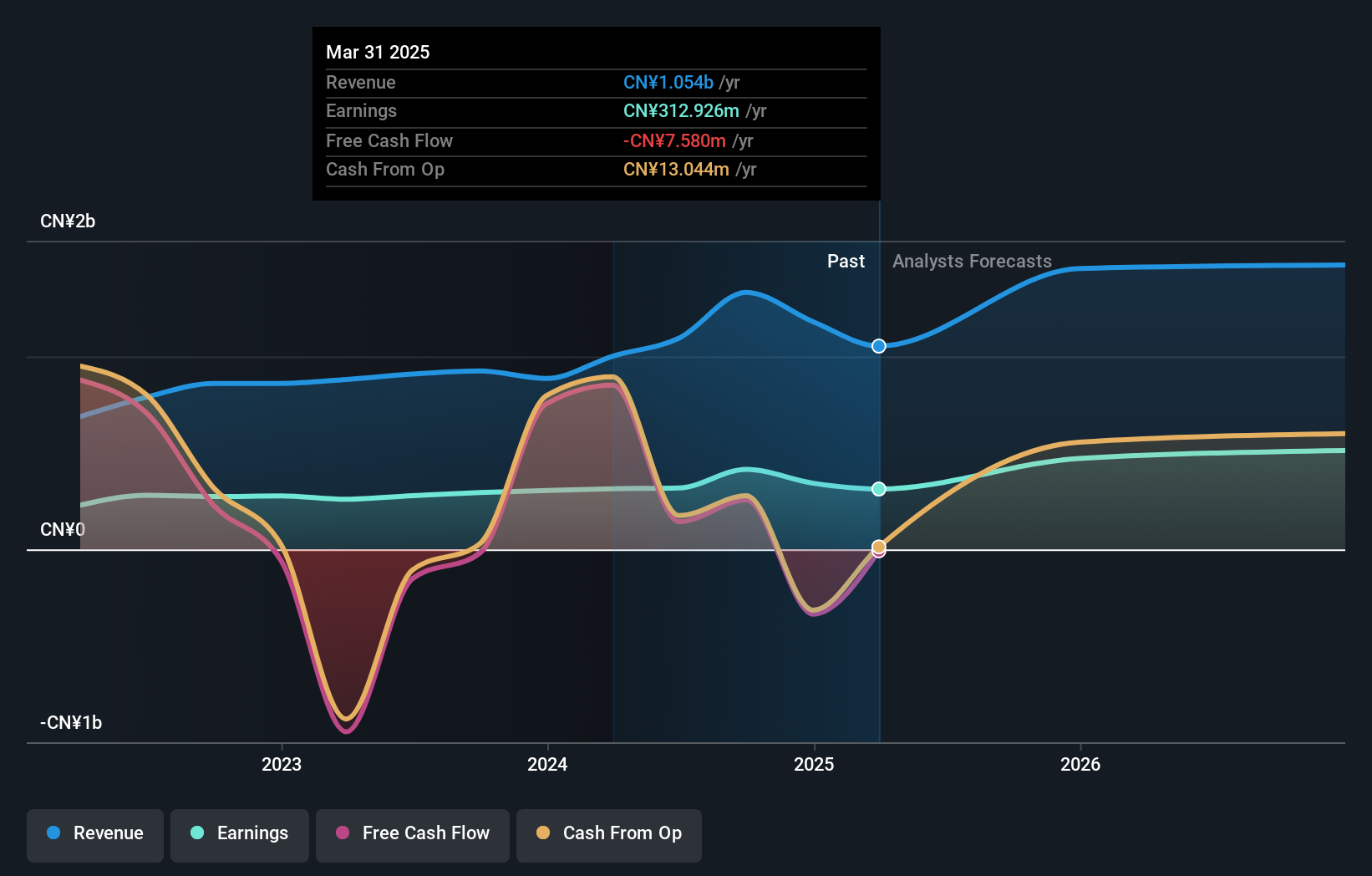 SZSE:301050 Earnings and Revenue Growth as at Oct 2024