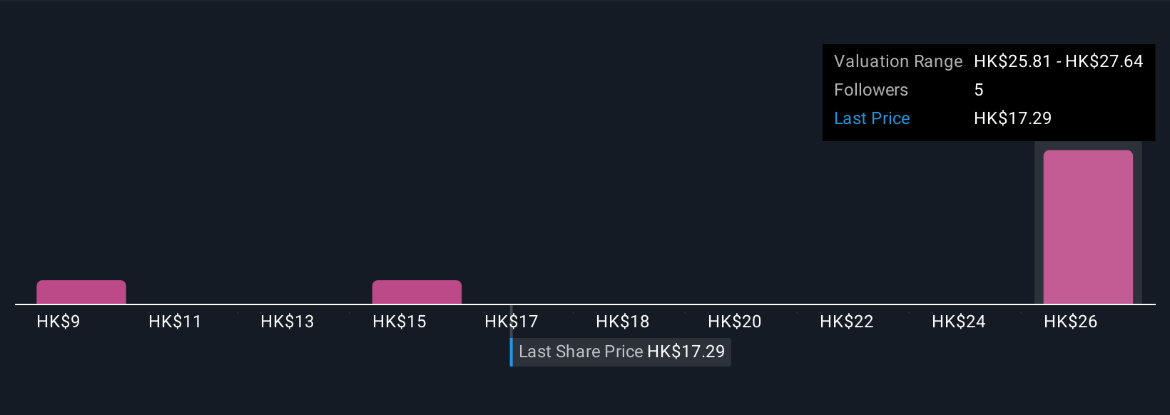 SEHK:1548 Community Fair Values as at Nov 2025
