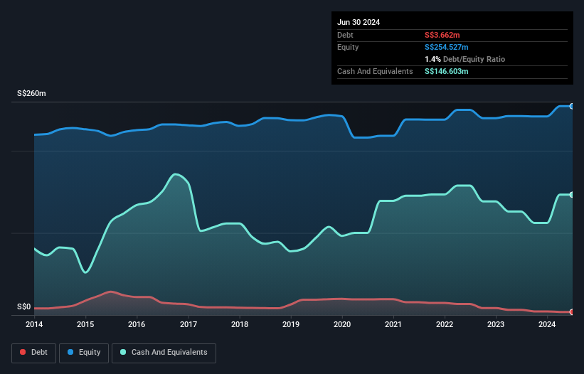 SGX:IX2 Debt to Equity History and Analysis as at Nov 2024