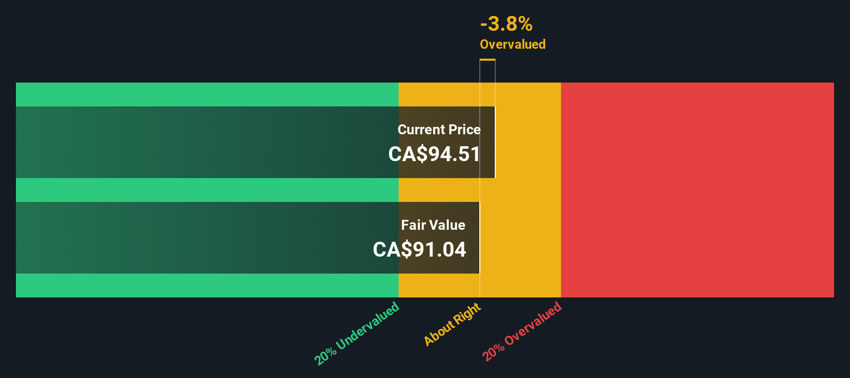 WN Discounted Cash Flow as at Nov 2025