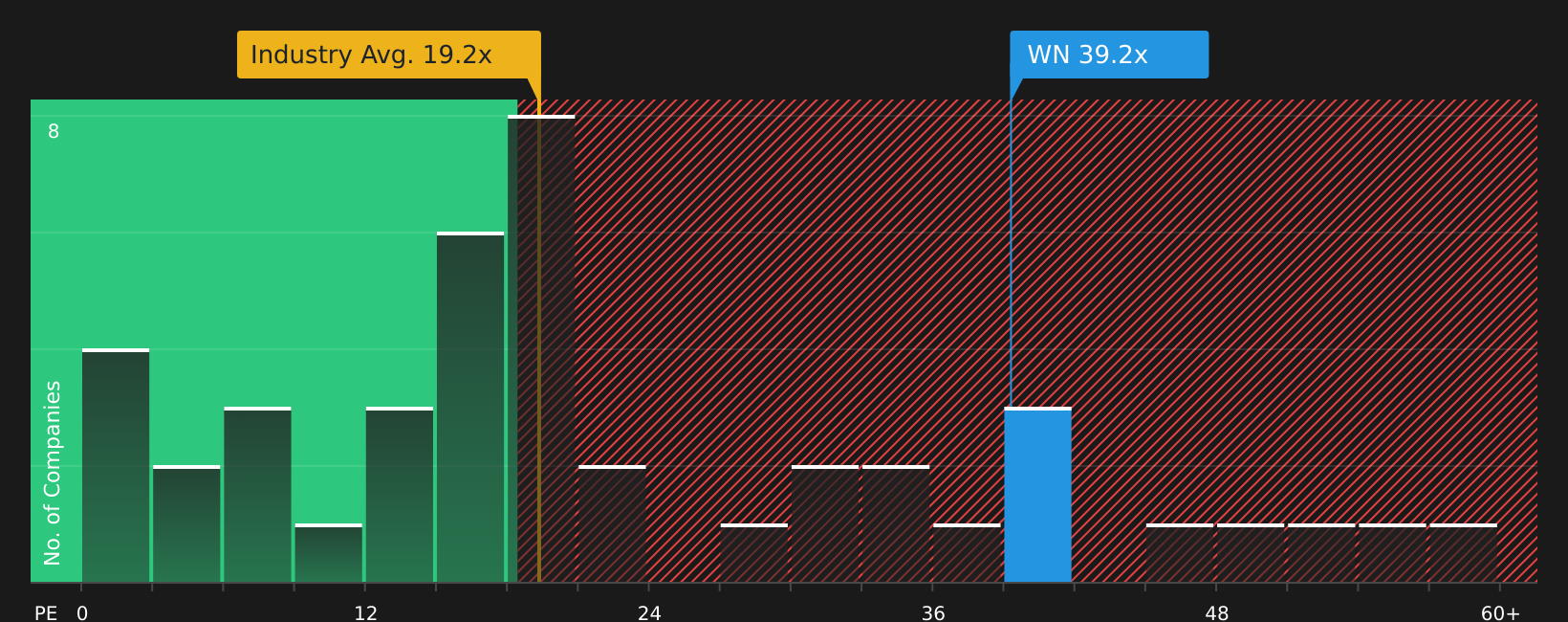TSX:WN P/E Ratio as at Jun 2026