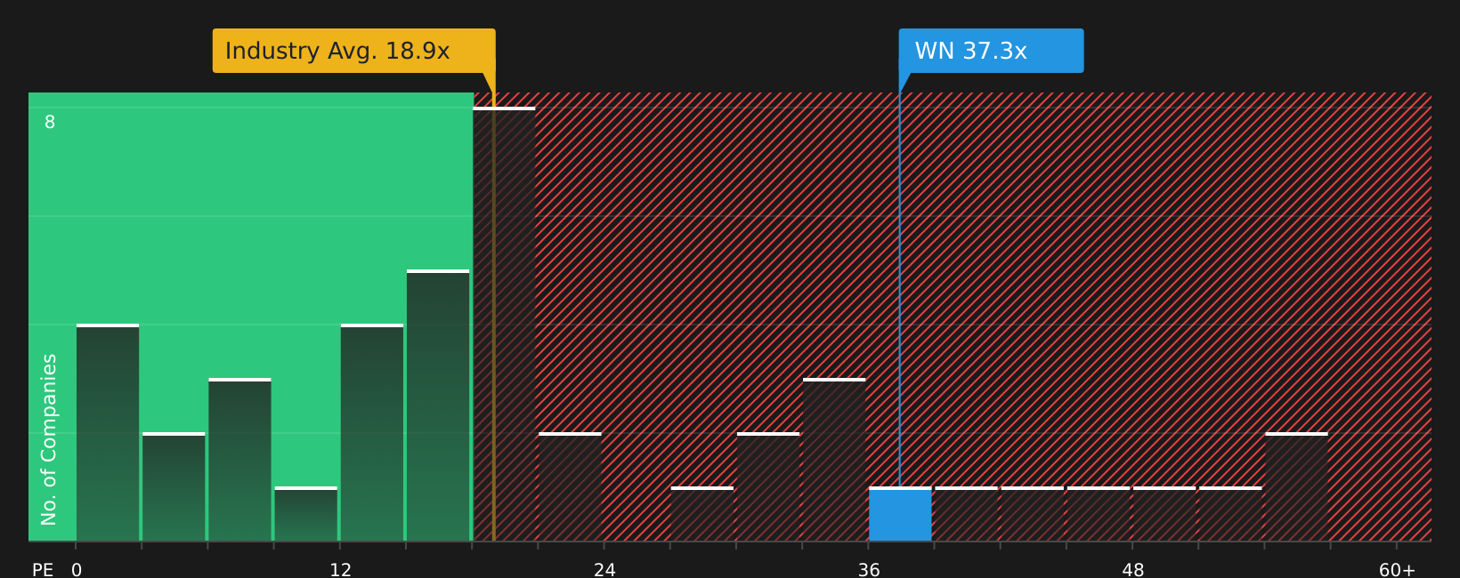 TSX:WN P/E Ratio as at Jul 2026