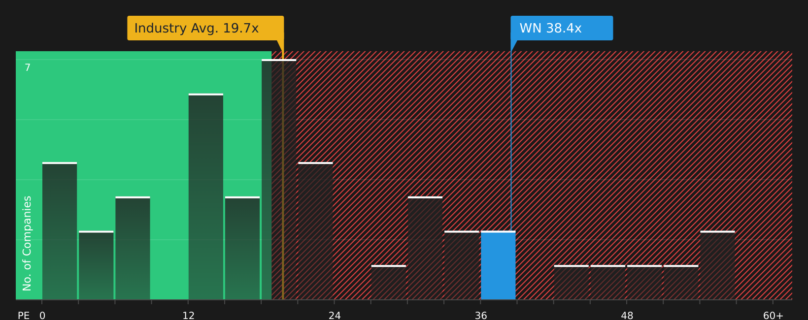 TSX:WN P/E Ratio as at Jul 2026