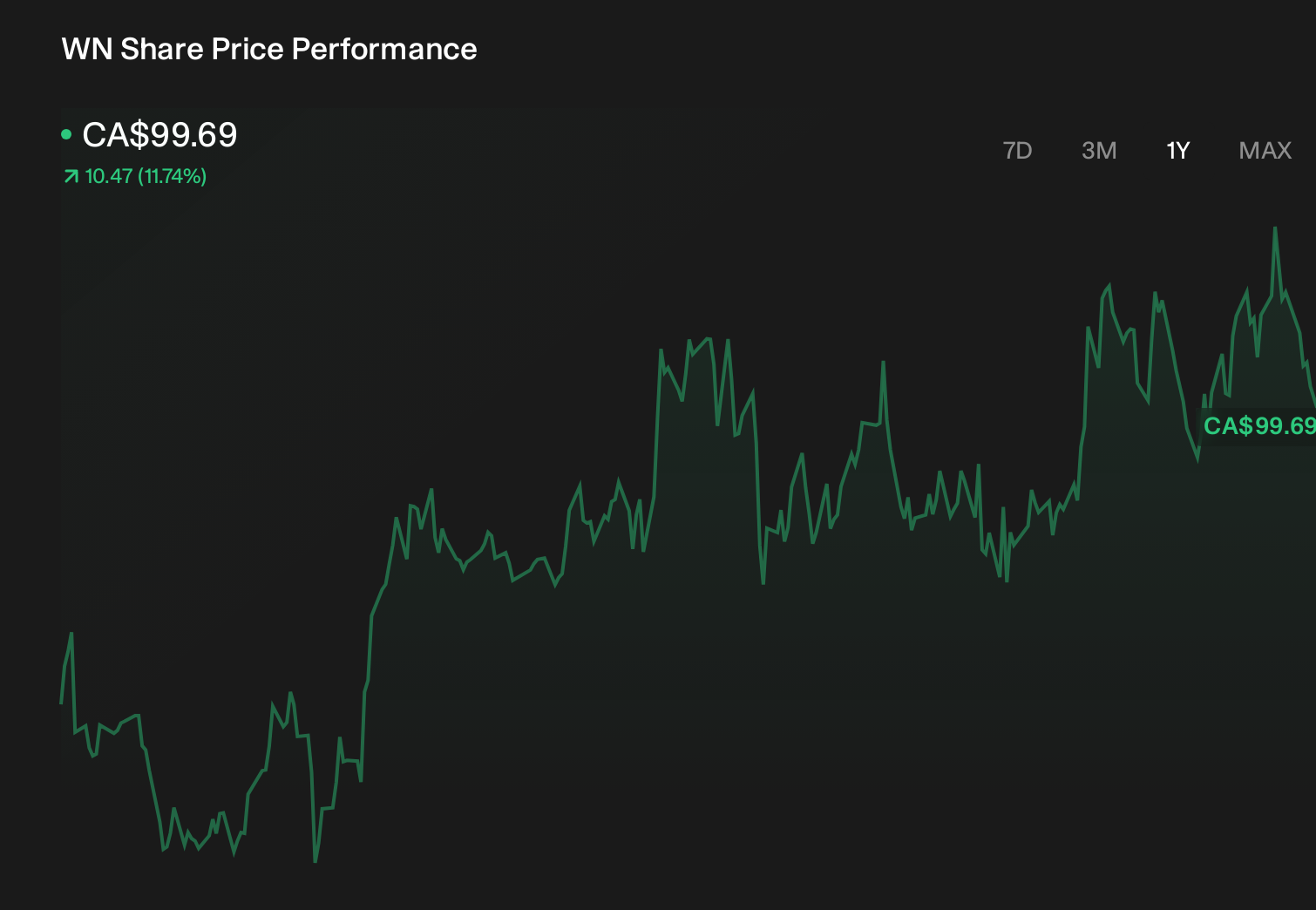 TSX:WN 1-Year Stock Price Chart