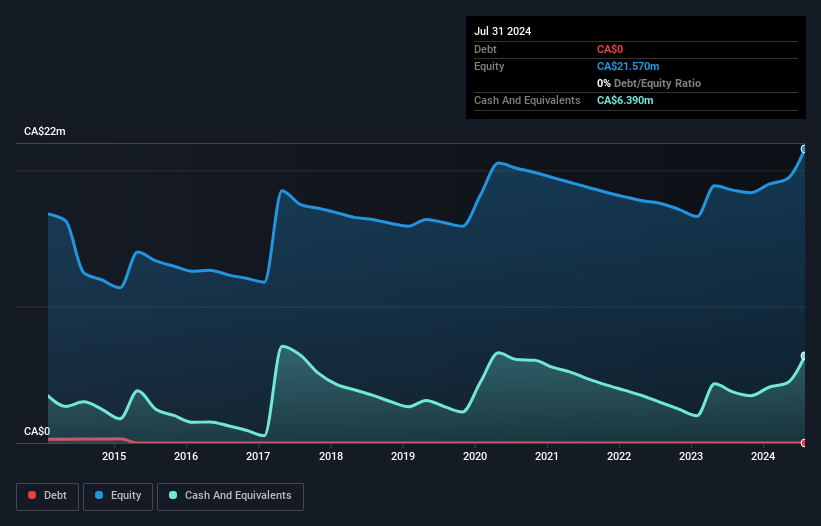 TSXV:CAD Debt to Equity History and Analysis as at Nov 2024