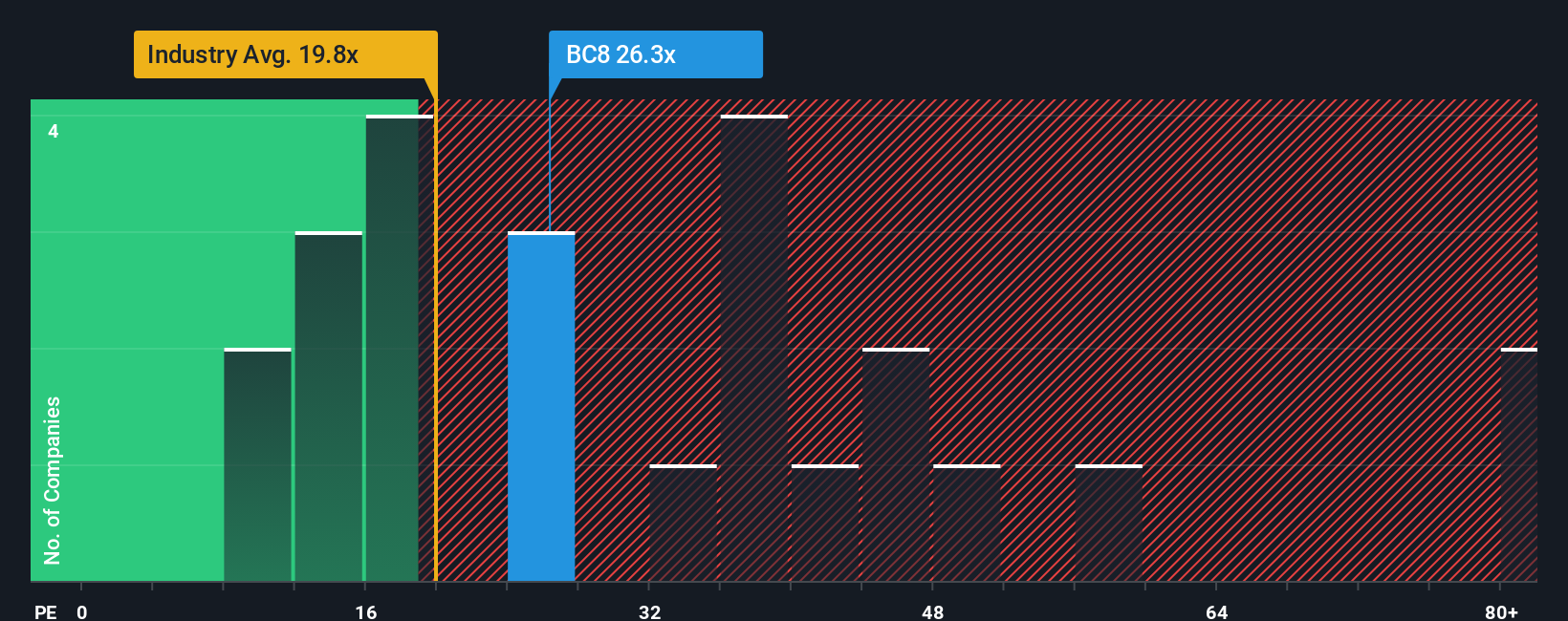 XTRA:BC8 P/E Ratio as at Jan 2026