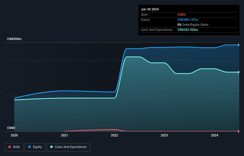 SEHK:2167 Debt to Equity History and Analysis as at Feb 2025