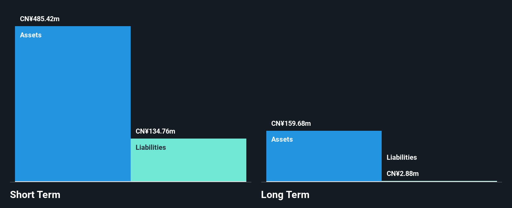 SEHK:2167 Financial Position Analysis as at Dec 2024