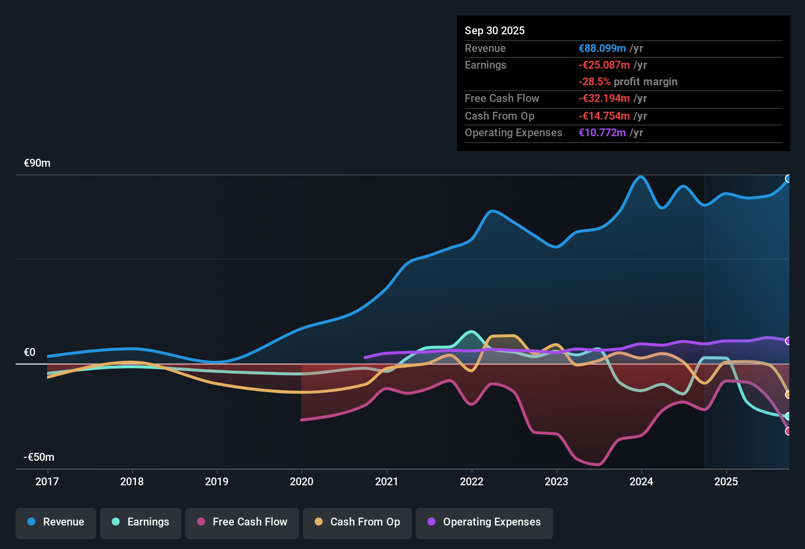 OB:AFISH Earnings & Revenue History as at Nov 2025