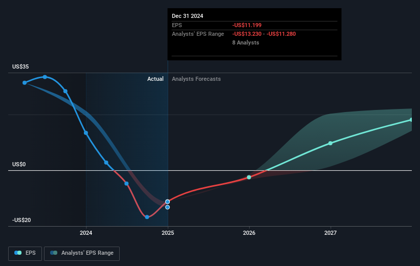 NYSE:ALB Earnings Per Share Growth as at Mar 2025