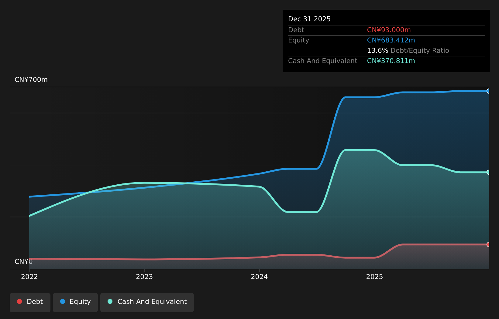 SEHK:2531 Debt to Equity History and Analysis as at Aug 2026