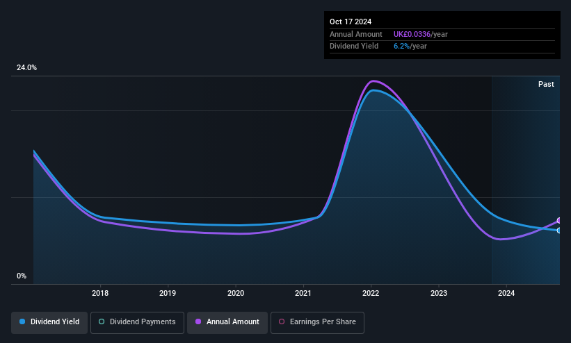 AIM:LIV Dividend History as at May 2025