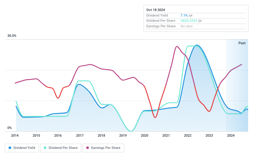 AIM:LIV Dividend History as at Oct 2024