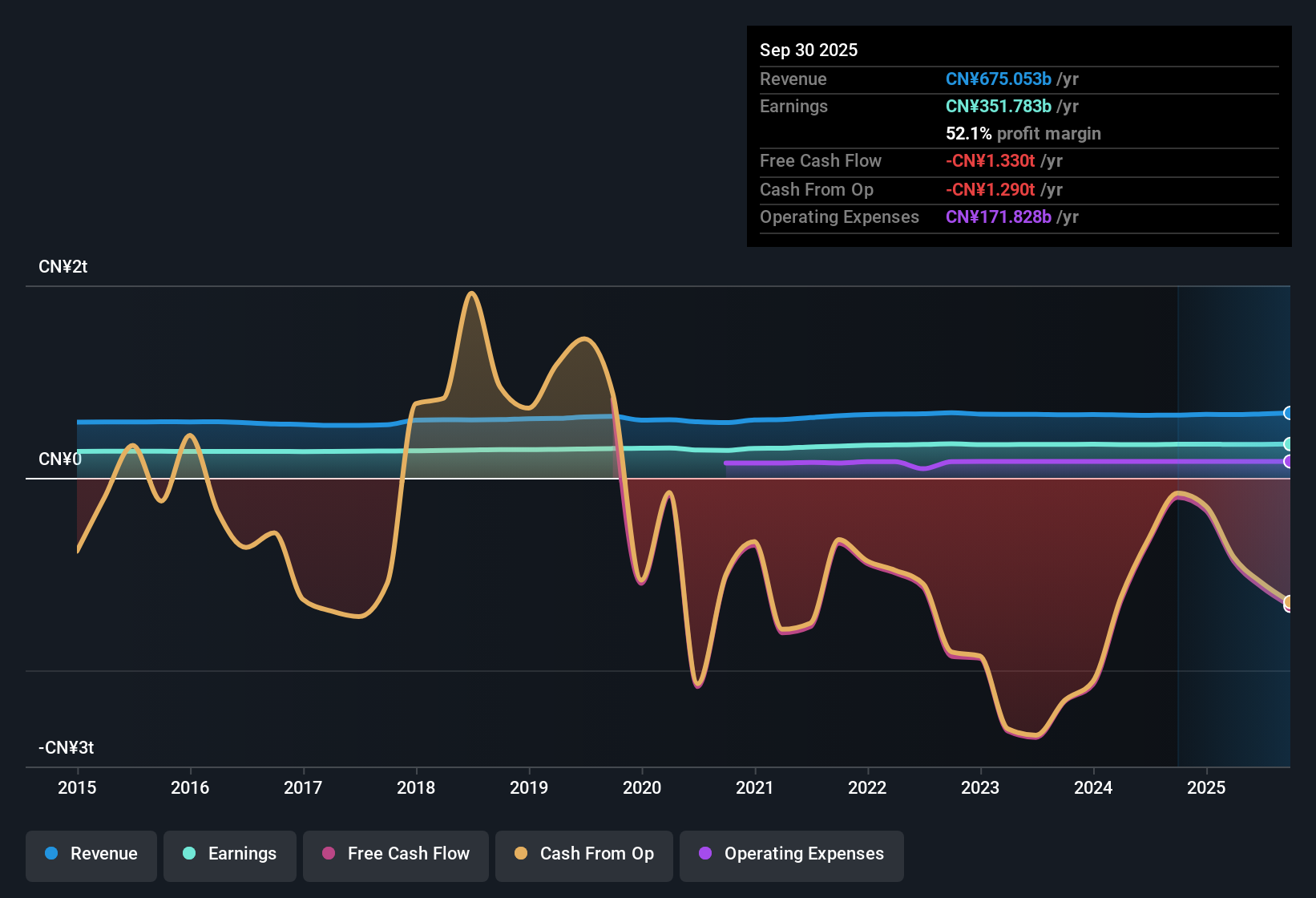 SEHK:1398 Earnings & Revenue History as at Oct 2025