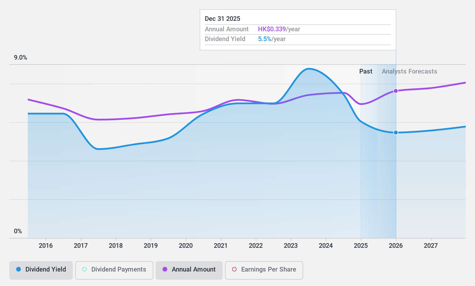SEHK:1398 Dividend History as at Jan 2025