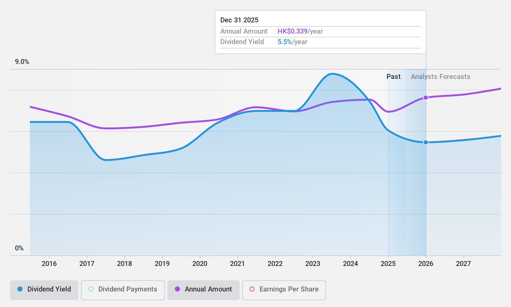 SEHK:1398 Dividend History as at Oct 2024