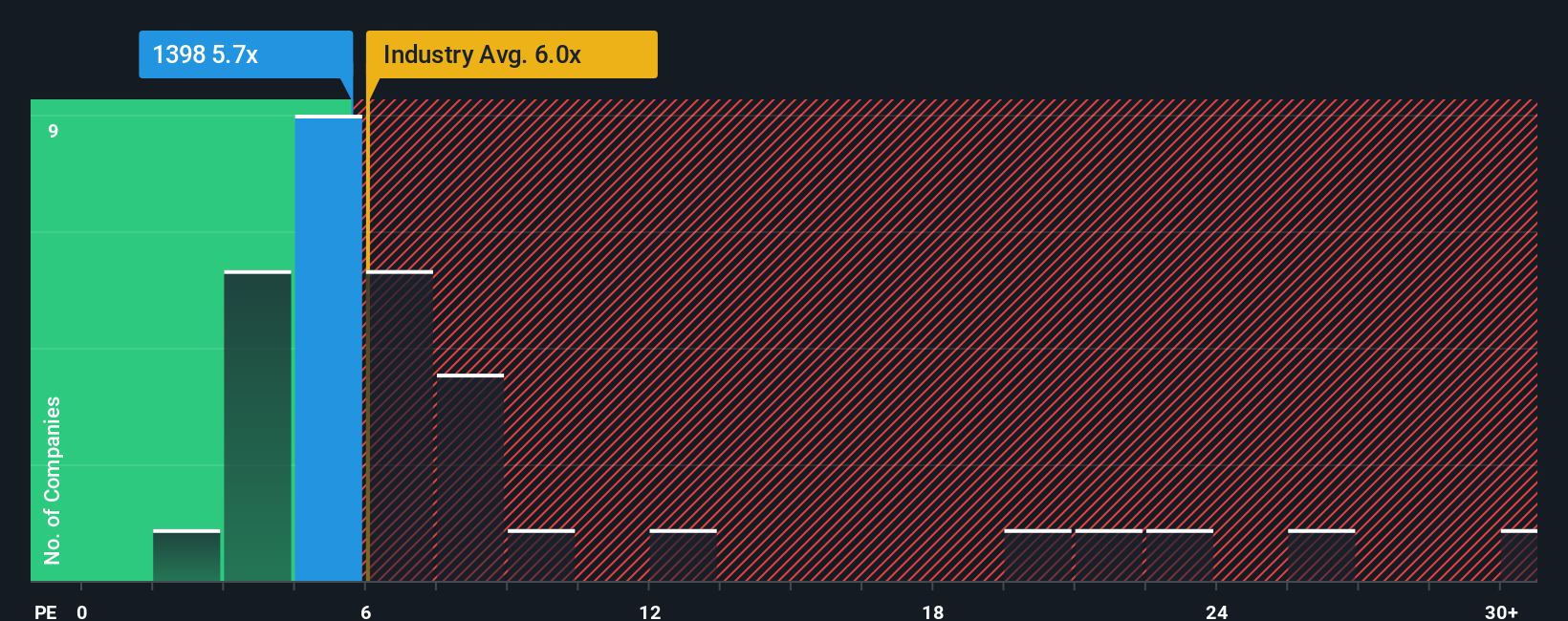 SEHK:1398 PE Ratio as at Oct 2025