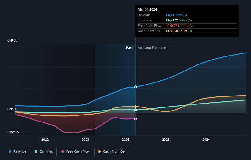 SZSE:300779 Earnings and Revenue Growth as at Nov 2025
