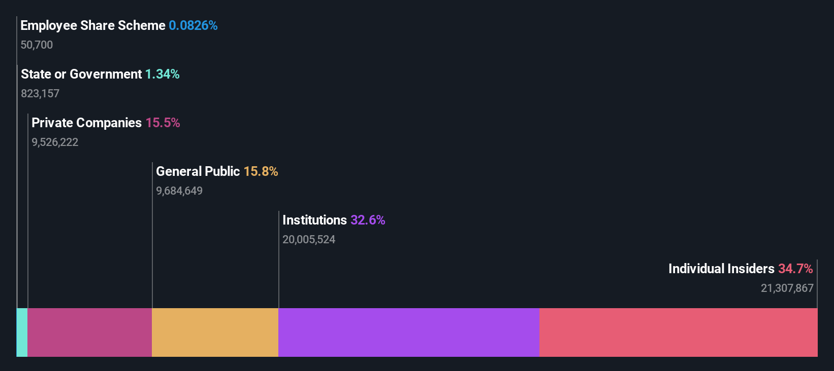 NSEI:BECTORFOOD Ownership Breakdown as at Oct 2024