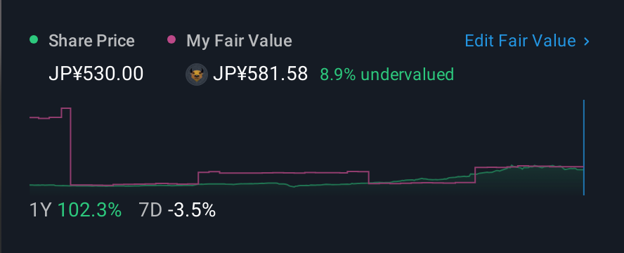 TSE:6493 1 Year Share Price vs Fair Value