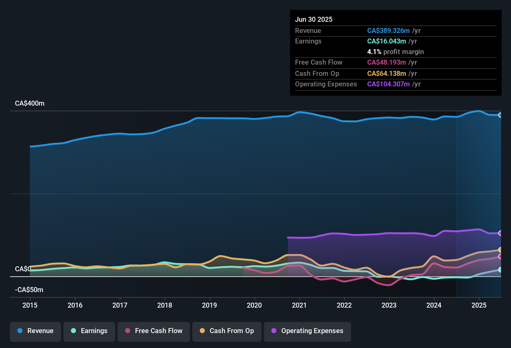 TSX:ADW.A Earnings & Revenue History as at Nov 2025