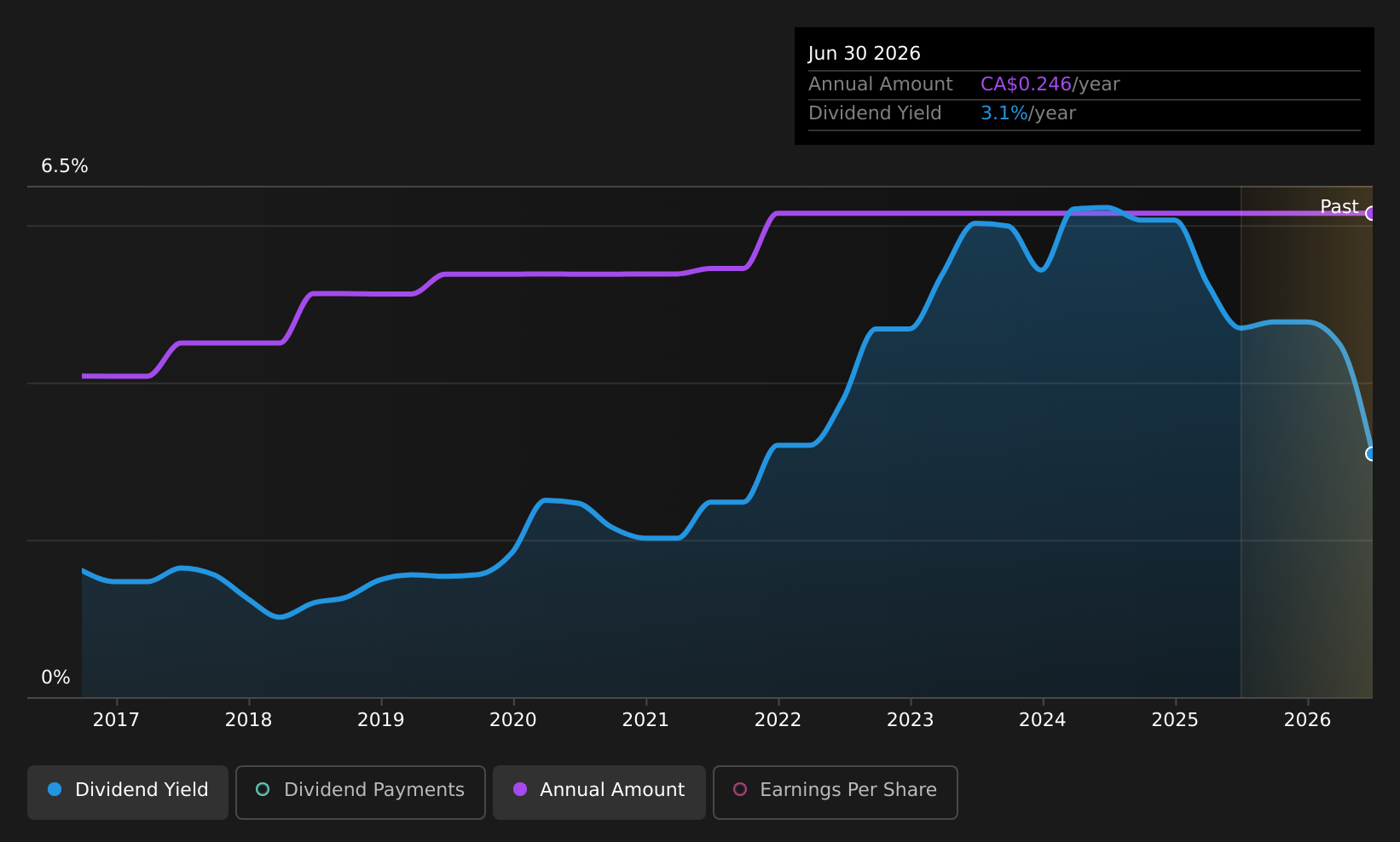 TSX:ADW.A Dividend History as at Aug 2026
