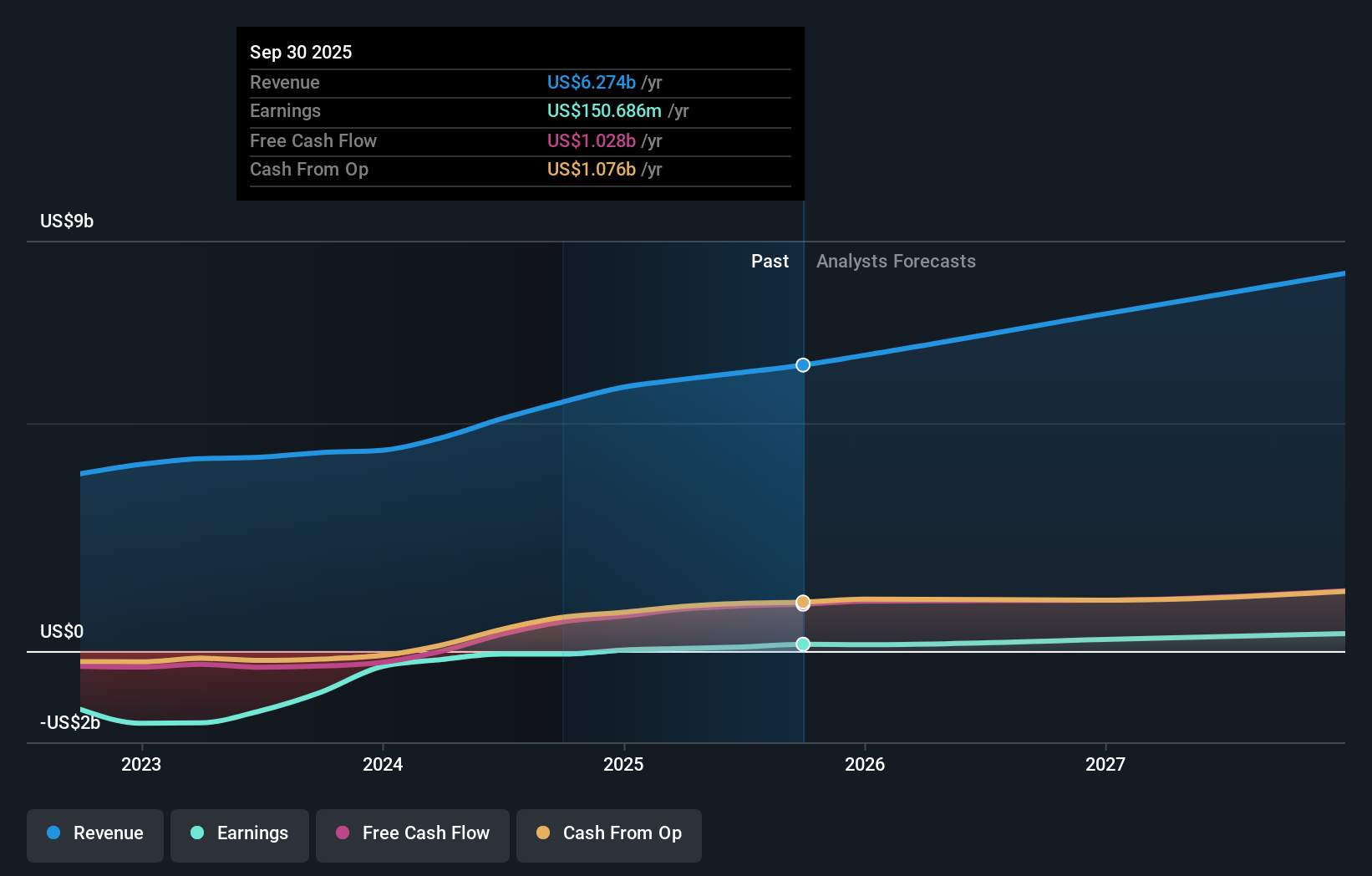 LYFT Earnings & Revenue Growth as at Nov 2025