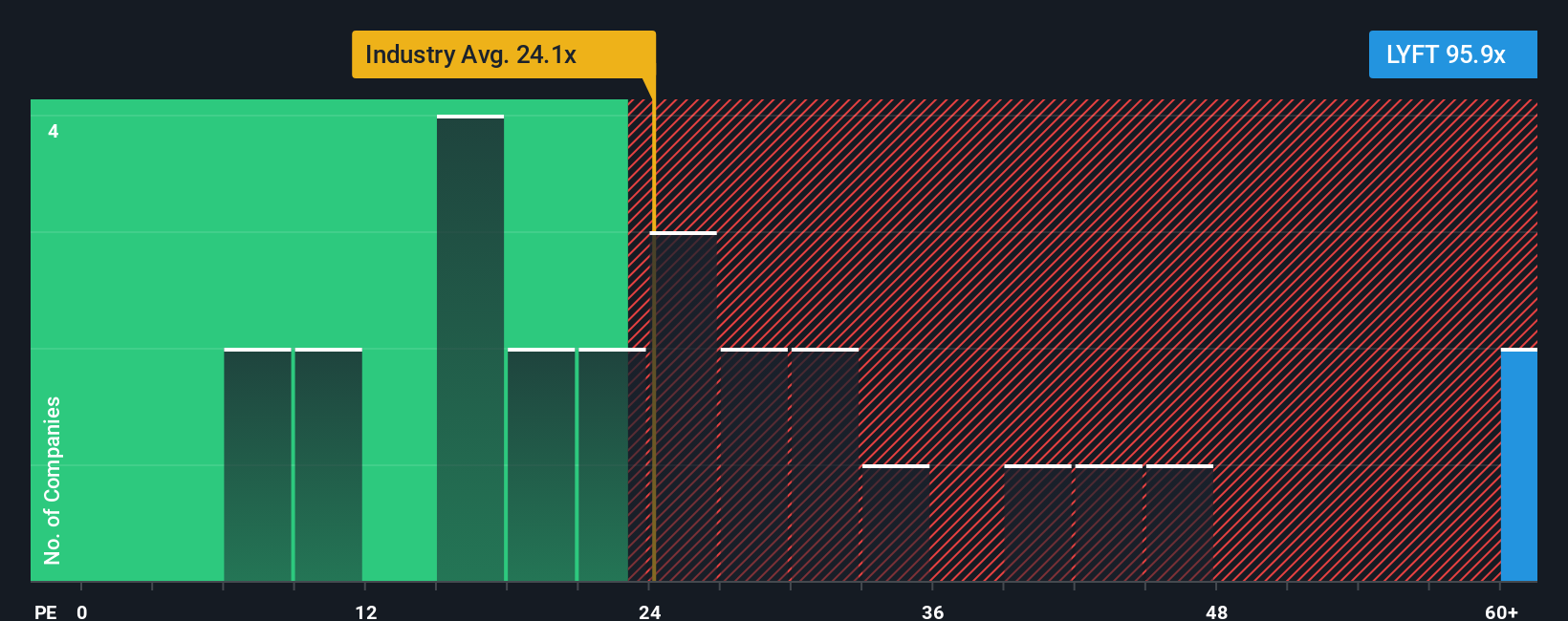 NasdaqGS:LYFT PE Ratio as at Oct 2025