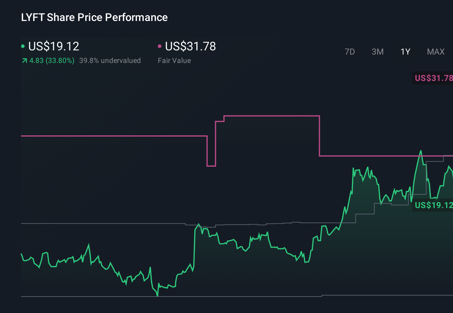 NasdaqGS:LYFT 1-Year Stock Price Chart