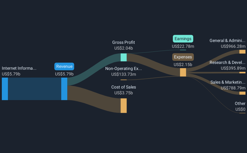 NasdaqGS:LYFT Revenue & Expenses Breakdown as at Mar 2025