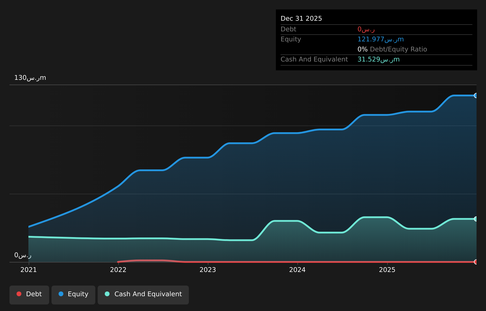SASE:9569 Debt to Equity History and Analysis as at Jul 2026