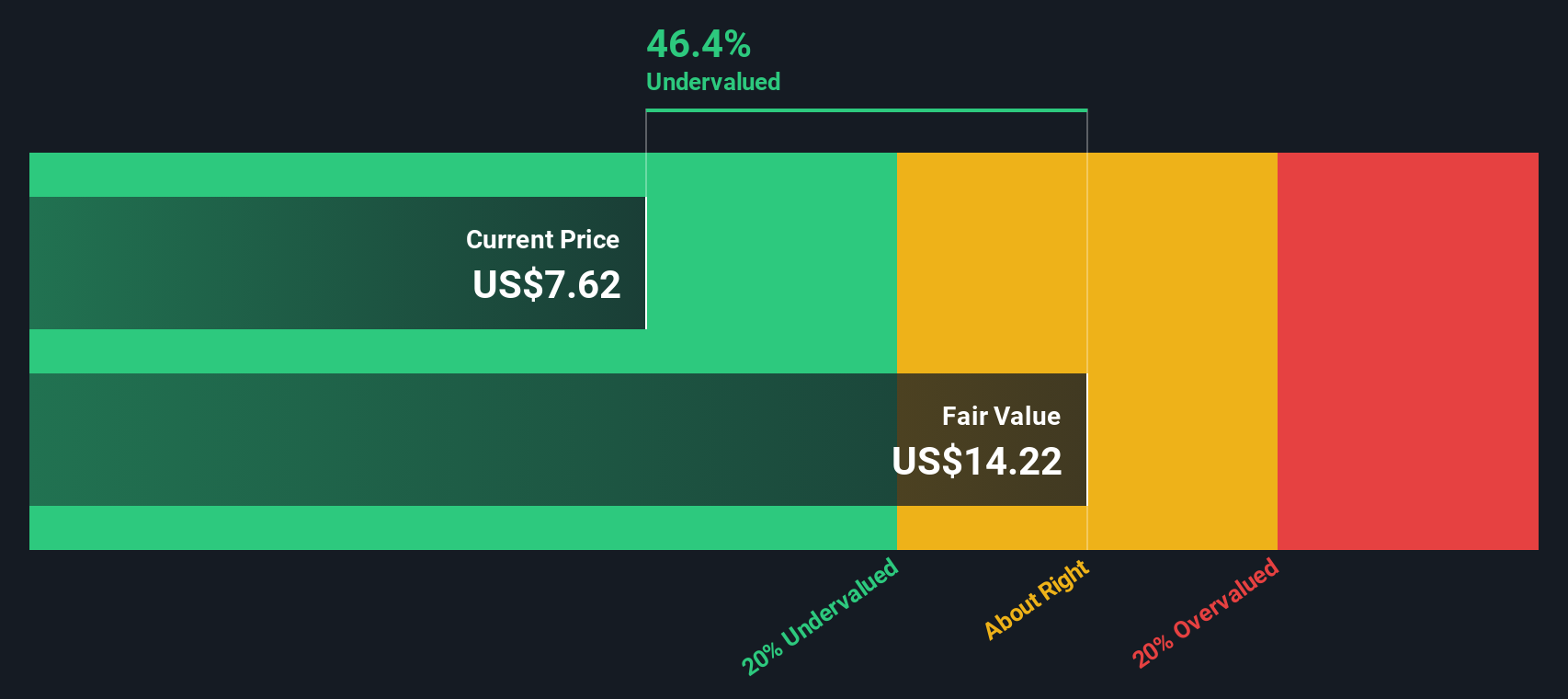 NYSE:PDM Share price vs Value as at Jun 2025