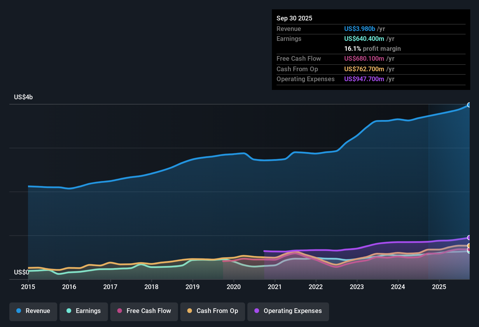 NYSE:ALLE Earnings & Revenue History as at Oct 2025