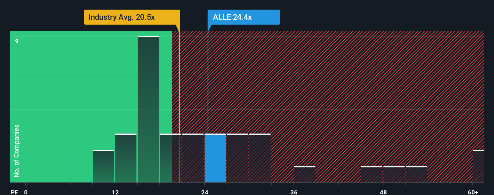 NYSE:ALLE PE Ratio as at Oct 2025