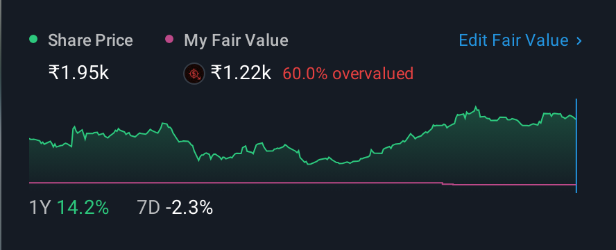 NSEI:GLAND 1 Year Share Price vs Fair Value