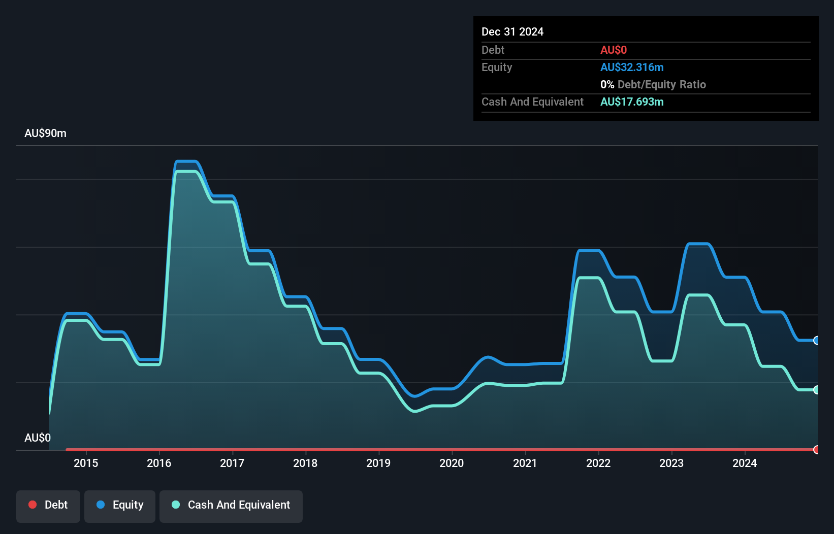 ASX:IPD Debt to Equity History and Analysis as at Feb 2025