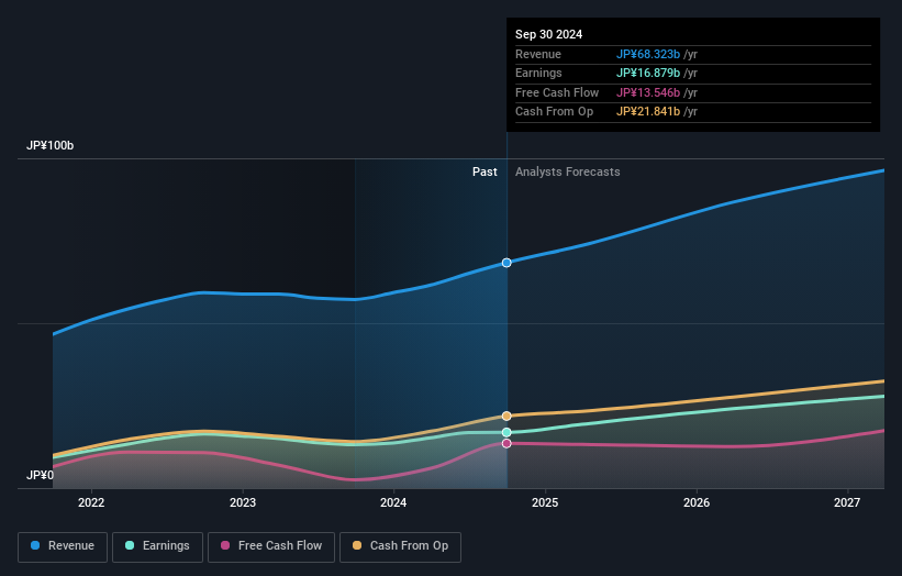 TSE:5344 Earnings and Revenue Growth as at Dec 2025