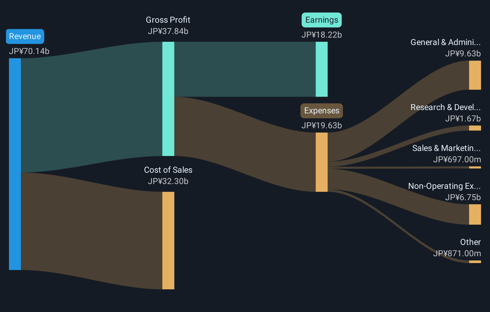 TSE:5344 Revenue and Expenses Breakdown as at Nov 2025