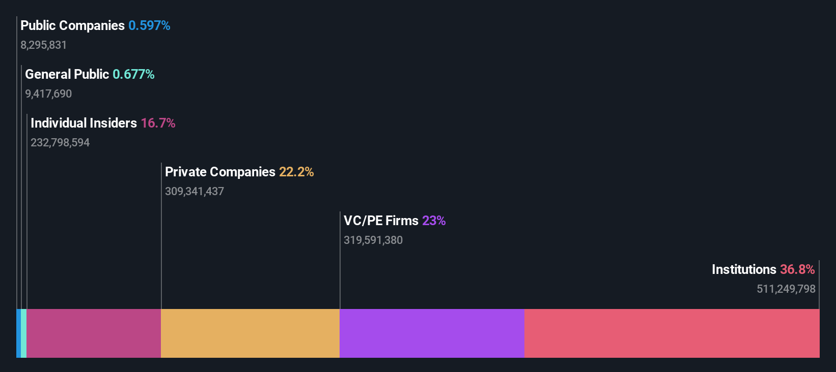 LSE:THG Ownership Breakdown as at Dec 2024