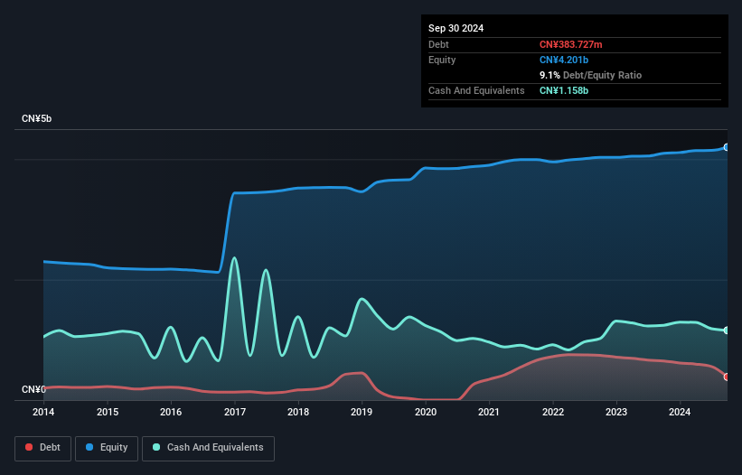 SZSE:000045 Debt to Equity as at Nov 2024