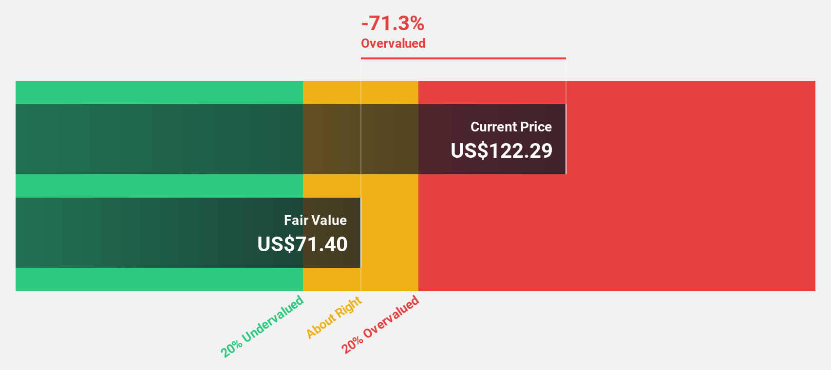 NasdaqGS:MU Discounted Cash Flow as at Feb 2025